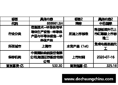 BETWAY必威唯一官方网站科创板研究：中芯国际2023年Q1收入与净利润双降——原因与前景分析 - 副本